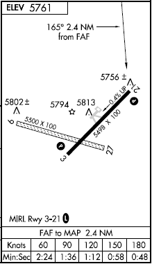 Perry Stokes airport diagram Perry Stokes airport diagram