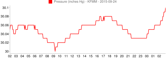 KFMM Barometric Pressure Graph KFMM Barometric Pressure Graph