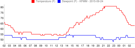 KFMM Temperature, Dewpoint Graph KFMM Temperature, Dewpoint Graph